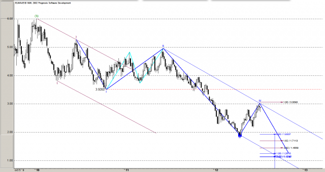 природный газ волновой анализ natural gas elliott wave