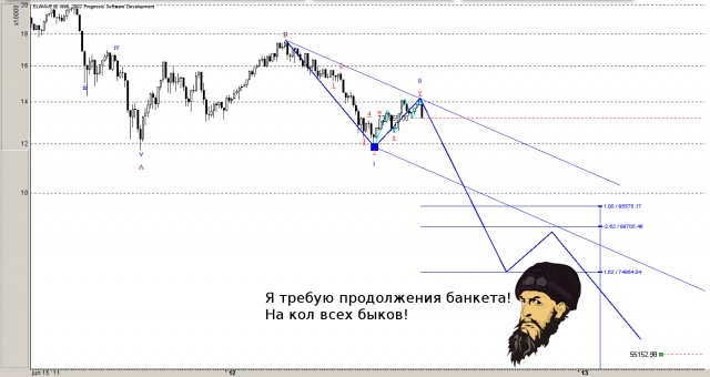 РТС волновой анализ RTSI elliott wave