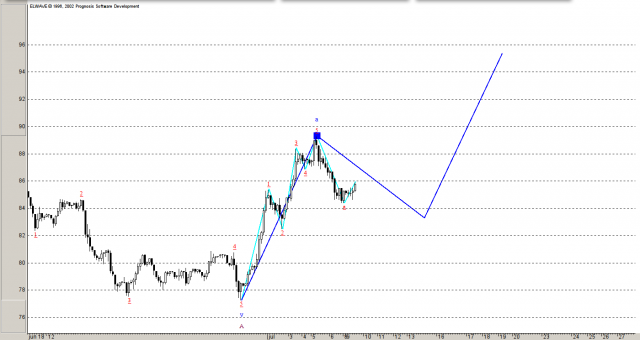 нефть волновой анализ