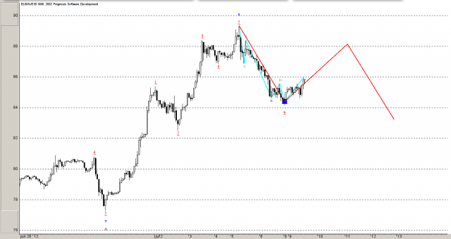 нефть волновой анализ