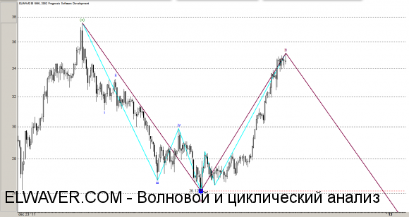 Серебро волновой анализ