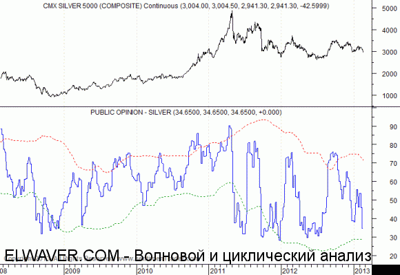 silver sentiment