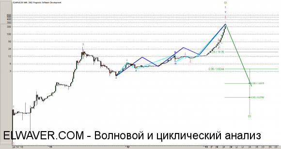 Волновой анализ BTCUSD