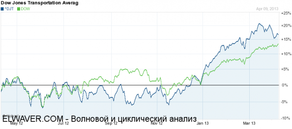 DJT vs DJIA