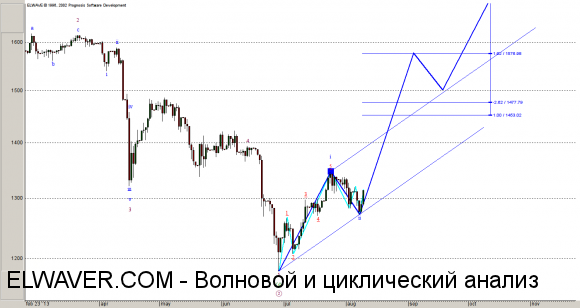 Волновой анализ золота