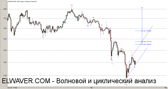 Волновой анализ золота