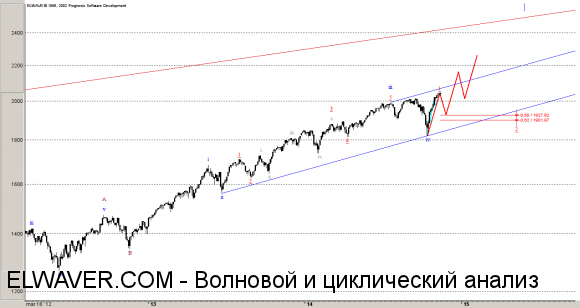 Волновой анализ S&P