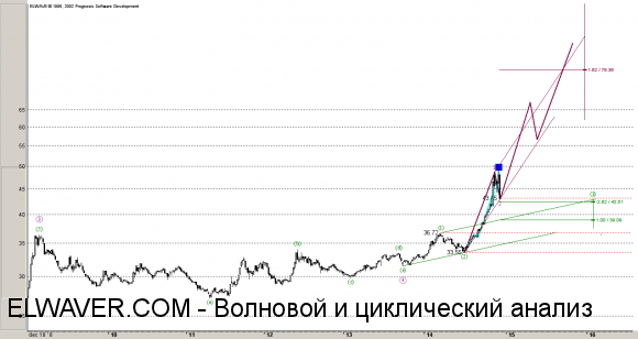 Минимальная цель для волны Minor 3 - 73 рубля за доллар