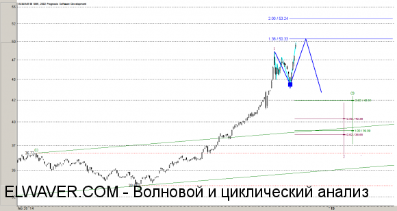 Волновой анализ рубля