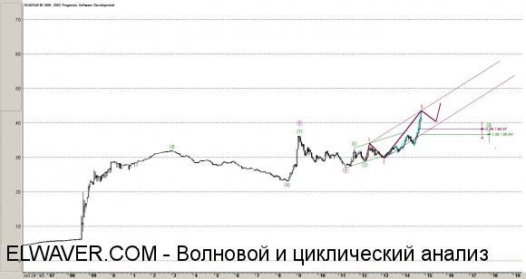 Волновой анализ рубля