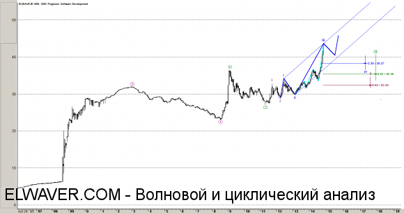 Волновой анализ рубля
