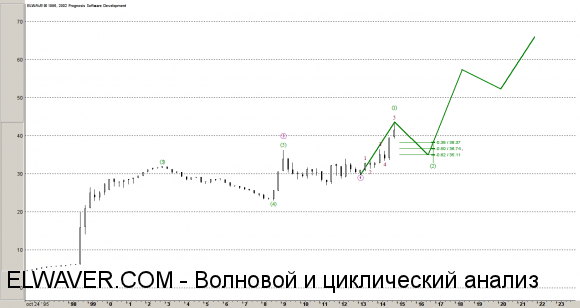 Волновой анализ рубля