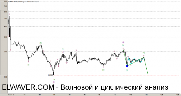 Волновой анализ GBPUSD