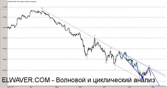 Волновой анализ GBPUSD