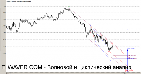 Волновой анализ GBPUSD