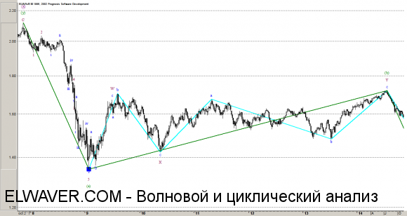 Волновой анализ GBPUSD