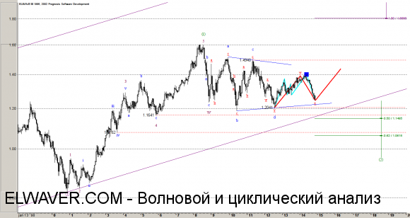 Волновой анализ eur/usd