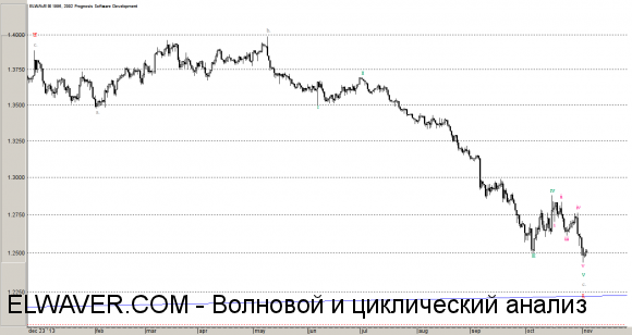 Волна Minuette x - иррегулярная плоскость