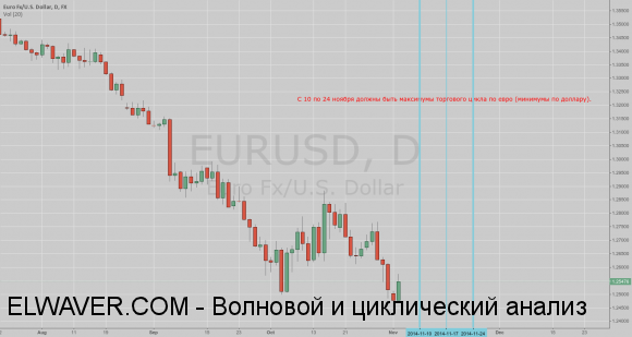 Циклический анализ eur/usd