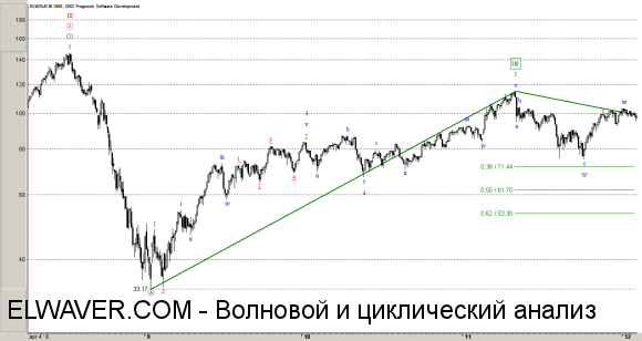 Волновой анализ нефти
