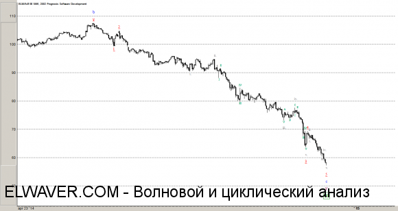 Волновой анализ нефти