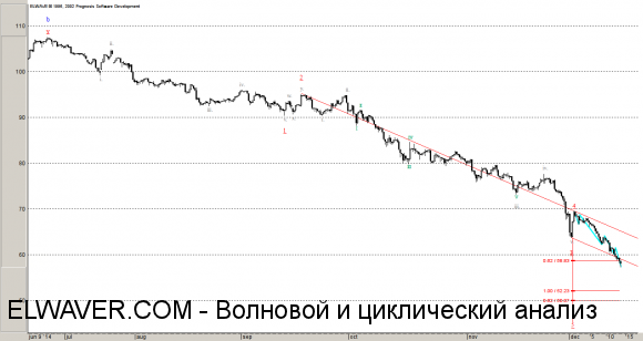 Волновой анализ нефти