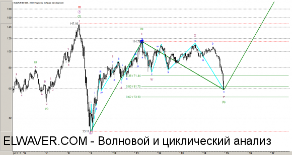 Волновой анализ нефти