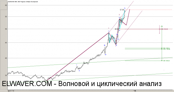 Волновой анализ рубля