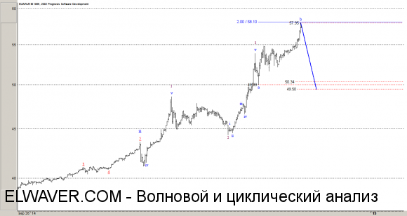 Волновой анализ рубля