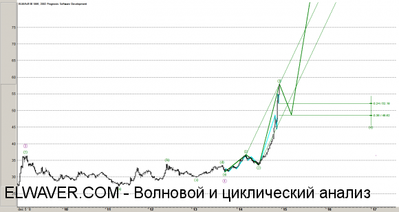 Волновой анализ рубля