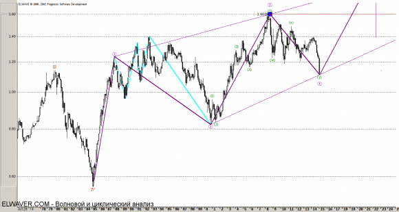 Волновой анализ eur/usd