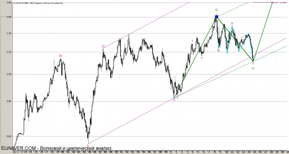 Волновой анализ eur/usd