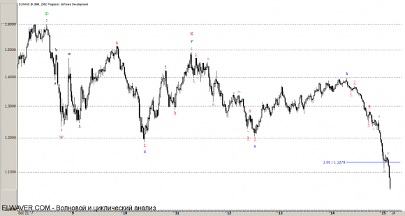 Волновой анализ eur/usd