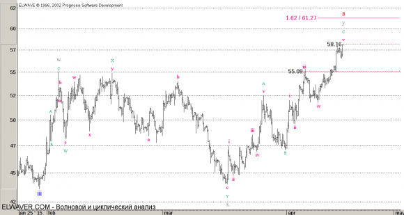 Волна Minuette a отмечена как завершенная, если это не так, то нефть сможет немного подрасти, предел $61.5.