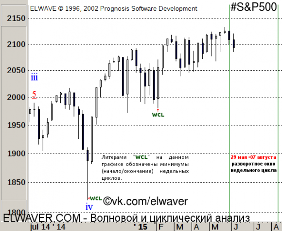 Циклический анализ S&P500, недельный цикл.