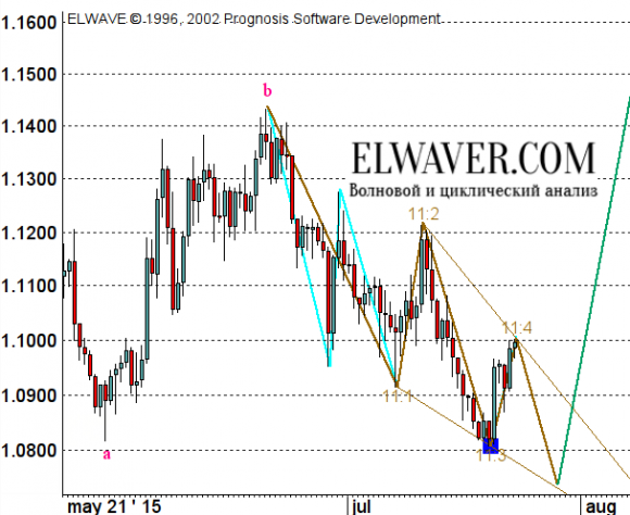 Волновой анализ eur/usd
