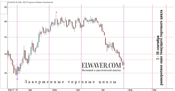 Циклический анализ нефти