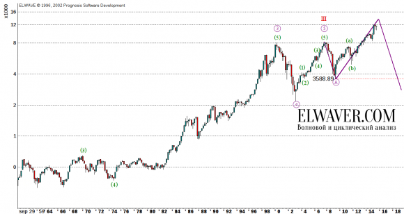 Прогноз по индексу DAX