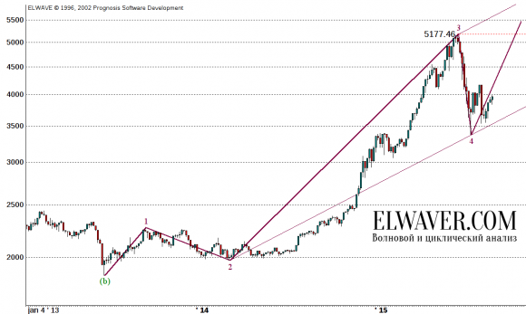 Shanghai Composite