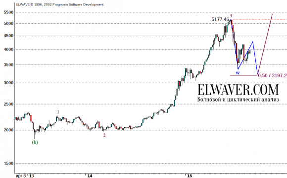 Shanghai Composite