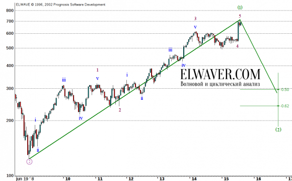 Стоимость акций Google, волновой анализ