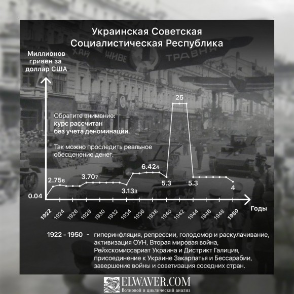 Курс гривны к доллару в 20 веке 1922-1950