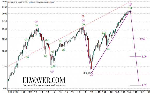 Прогноз по индексу S&P500