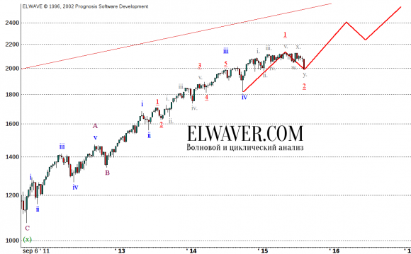 Прогноз по индексу S&P500