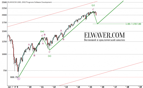 Прогноз по индексу S&P500