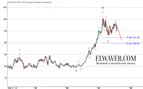 Волновой анализ индекса доллара
