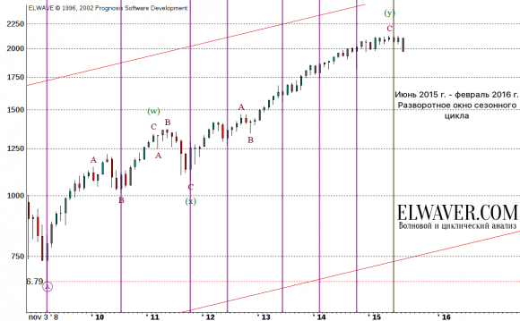 Прогноз по индексу S&P500