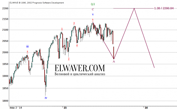 Прогноз по индексу S&P500