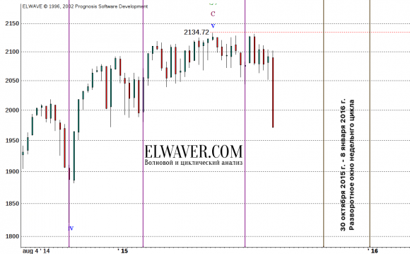 Прогноз по индексу S&P500