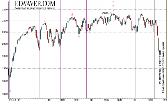 Прогноз по индексу S&P500